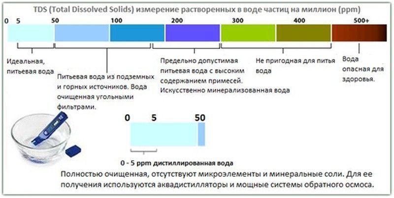 Солемір TDS-Метр - Вимірювач якості та температури води TDS-3 1869635229 фото
